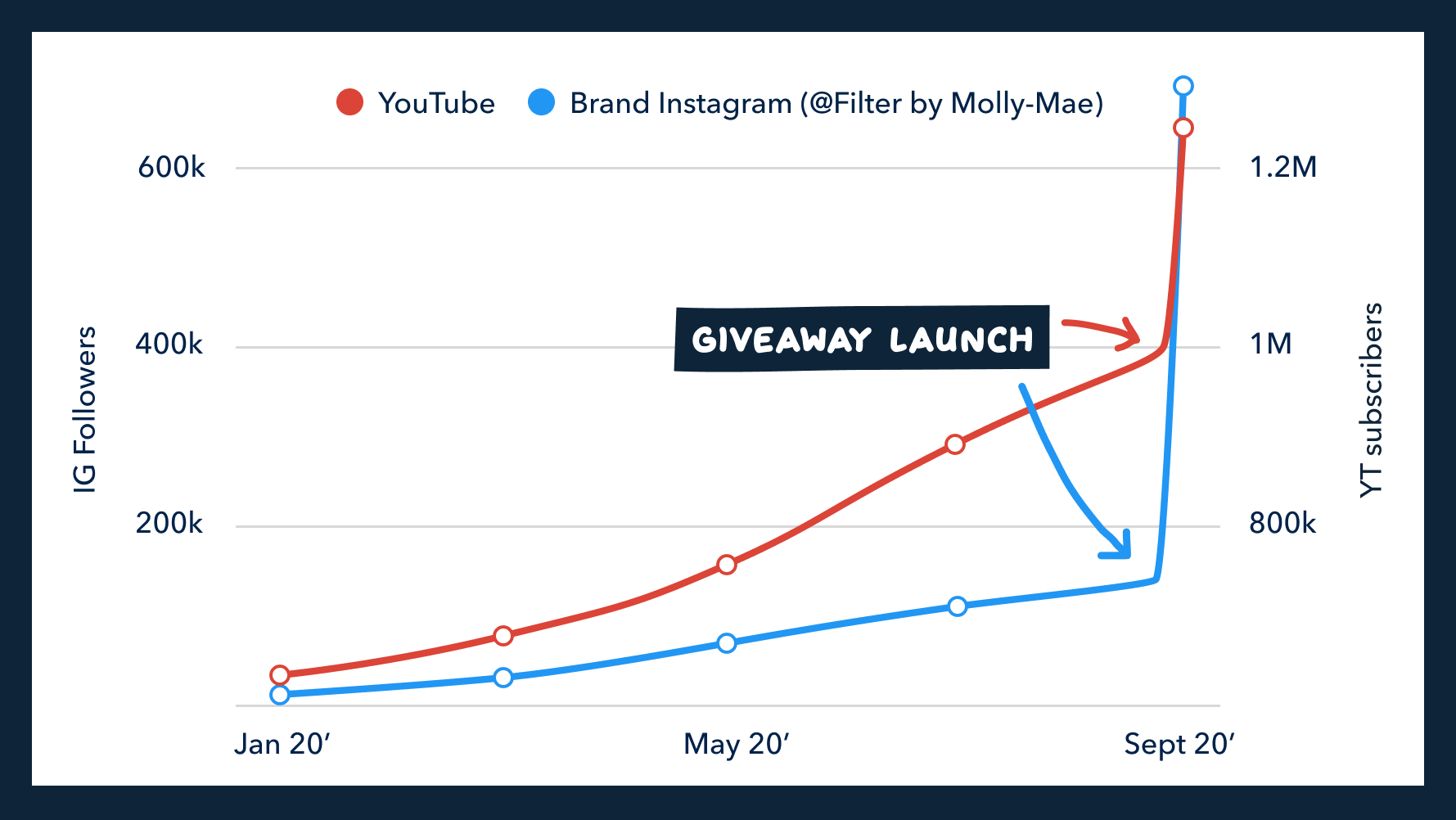 ROI giveaway Instagram